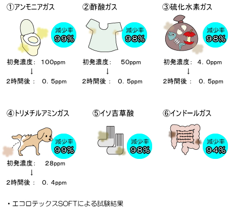 プラチナ、光触媒、無光触媒、シルバー。プラチナnanoコロイド：強い抗菌効果 光触媒：分解・親水効果、UVカット、無光触媒：分解効果、シルバーnanoコロイド：抗菌効果